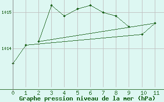 Courbe de la pression atmosphrique pour Primrose Lake 2