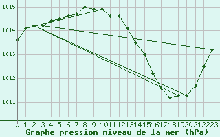 Courbe de la pression atmosphrique pour Jan (Esp)