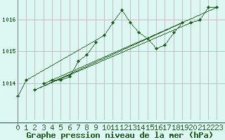 Courbe de la pression atmosphrique pour Cap Cpet (83)