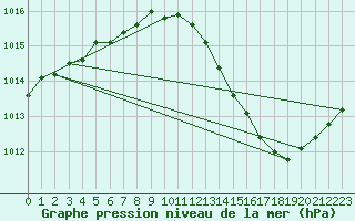 Courbe de la pression atmosphrique pour Mont-de-Marsan (40)