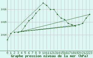 Courbe de la pression atmosphrique pour Nlu / Aunay-sous-Auneau (28)