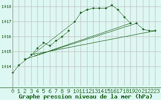 Courbe de la pression atmosphrique pour Nicolet