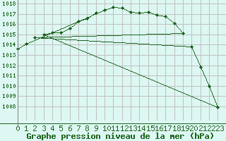 Courbe de la pression atmosphrique pour Charterhall