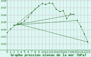 Courbe de la pression atmosphrique pour Abbeville (80)