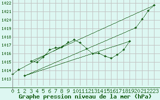 Courbe de la pression atmosphrique pour Guadalajara