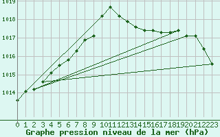 Courbe de la pression atmosphrique pour Petiville (76)