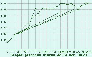 Courbe de la pression atmosphrique pour Renwez (08)