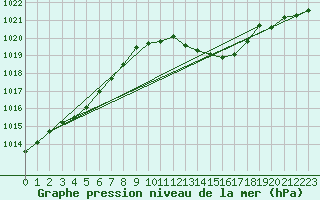 Courbe de la pression atmosphrique pour Alistro (2B)