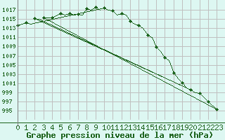 Courbe de la pression atmosphrique pour Tromso / Langnes