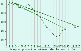 Courbe de la pression atmosphrique pour Millau - Soulobres (12)