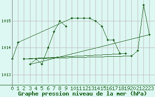 Courbe de la pression atmosphrique pour Saint-Hubert (Be)