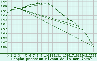 Courbe de la pression atmosphrique pour Hereford/Credenhill