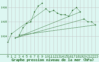 Courbe de la pression atmosphrique pour Portoroz / Secovlje