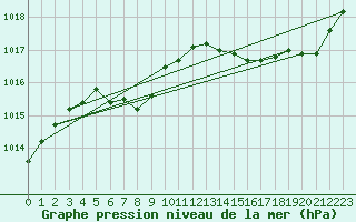 Courbe de la pression atmosphrique pour Johvi