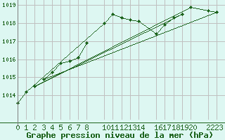 Courbe de la pression atmosphrique pour Bares