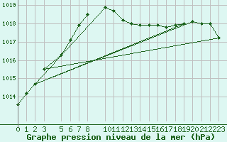 Courbe de la pression atmosphrique pour Parnu