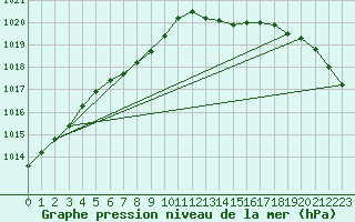 Courbe de la pression atmosphrique pour Brest (29)