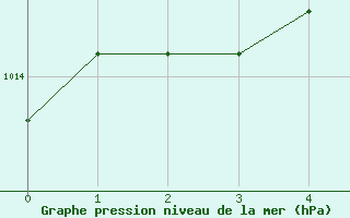 Courbe de la pression atmosphrique pour Milford Haven