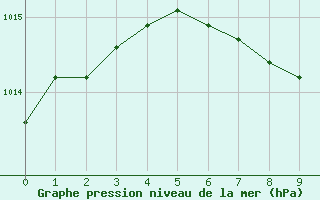 Courbe de la pression atmosphrique pour Linz / Stadt