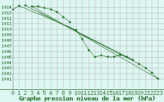 Courbe de la pression atmosphrique pour Siedlce