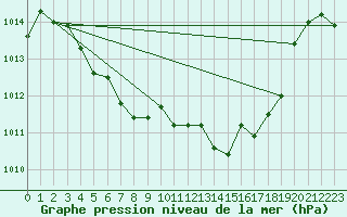 Courbe de la pression atmosphrique pour Lussat (23)