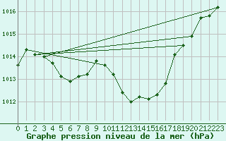 Courbe de la pression atmosphrique pour Potes / Torre del Infantado (Esp)