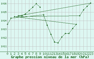 Courbe de la pression atmosphrique pour Braganca