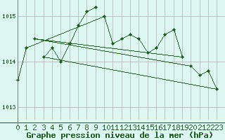 Courbe de la pression atmosphrique pour Schleiz