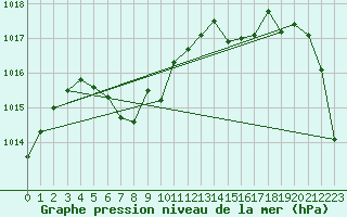 Courbe de la pression atmosphrique pour Savannah, Savannah International Airport