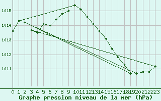 Courbe de la pression atmosphrique pour Frontenay (79)