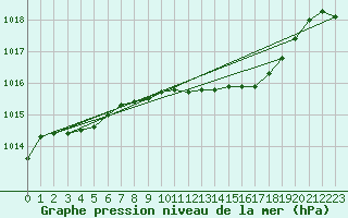 Courbe de la pression atmosphrique pour Magilligan