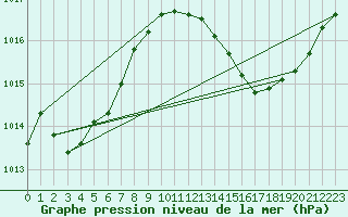 Courbe de la pression atmosphrique pour Lhospitalet (46)