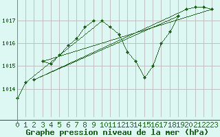 Courbe de la pression atmosphrique pour Gap-Sud (05)