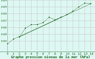 Courbe de la pression atmosphrique pour Roquemaure