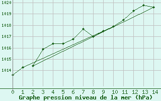 Courbe de la pression atmosphrique pour Pincher Creek