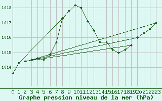 Courbe de la pression atmosphrique pour Leibstadt