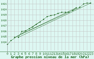 Courbe de la pression atmosphrique pour Tromso