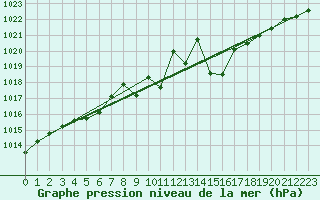 Courbe de la pression atmosphrique pour Dunkerque (59)