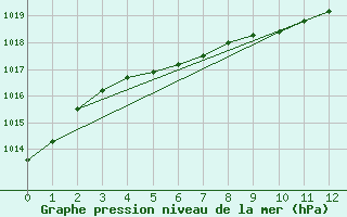 Courbe de la pression atmosphrique pour Karasjok