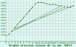 Courbe de la pression atmosphrique pour Ile du Levant (83)