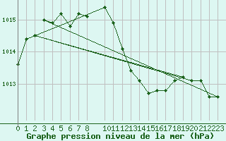 Courbe de la pression atmosphrique pour Chiriac