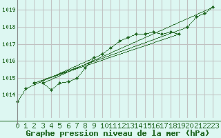 Courbe de la pression atmosphrique pour Dax (40)