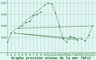 Courbe de la pression atmosphrique pour Priay (01)