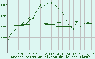 Courbe de la pression atmosphrique pour Cognac (16)
