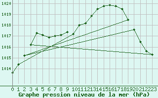 Courbe de la pression atmosphrique pour Wichita, Wichita Mid-Continent Airport