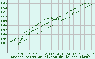 Courbe de la pression atmosphrique pour Hallau