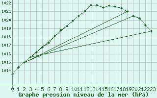 Courbe de la pression atmosphrique pour Berlevag