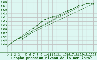 Courbe de la pression atmosphrique pour Usti Nad Labem