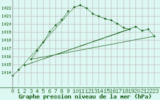 Courbe de la pression atmosphrique pour Sermange-Erzange (57)