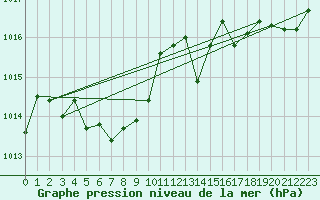 Courbe de la pression atmosphrique pour Bas Caraquet